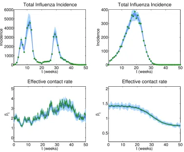 Figure 2.3: Illustration of how the underlying dynamic of the effective contact rate can beestimated from weekly recorded cases