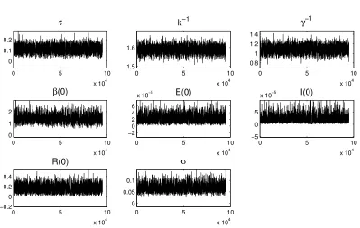 Figure 2.5: MCMC traceplots for each component of θ