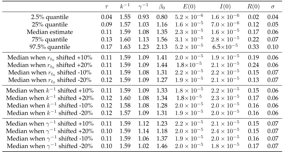 Table 2.3: Original estimates compared to the ones resulting from respectively tilting thepriors on r t 0 γ ,−1 or k −1 by +10, +20, -10 or -20%