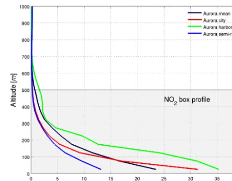 Table 6. A priori NOﬁle of 0.5 km and (4) 1 km height in the lowest layer. TAMFs forthe Antwerp data set are calculated based on the four scenarios, asterpolated on the AURORA model grid; (2) a ﬁxed AURORA NOproﬁle2 proﬁle shape sensitivity study with four sce-narios: integration along (1) local NO2 vertical proﬁles Ainterp, in-2 Aharbor over a polluted area; (3) a well-mixed NO2 box pro-well as the variability between the ﬁrst scenario and the other three.
