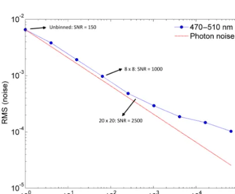 Figure 3. Allan plot illustrating the impact of spatial binning of theraw spectra on the rms of the noise, plotted on a double logarithmicscale.