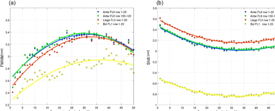 Figure 6. In-ﬂight spectral calibration: (a) the spectral resolution (FWHM) and (b) the spectral shift and its dependency on the across-trackscan line pixel position (spectral smile) plotted for 490 nm, i.e