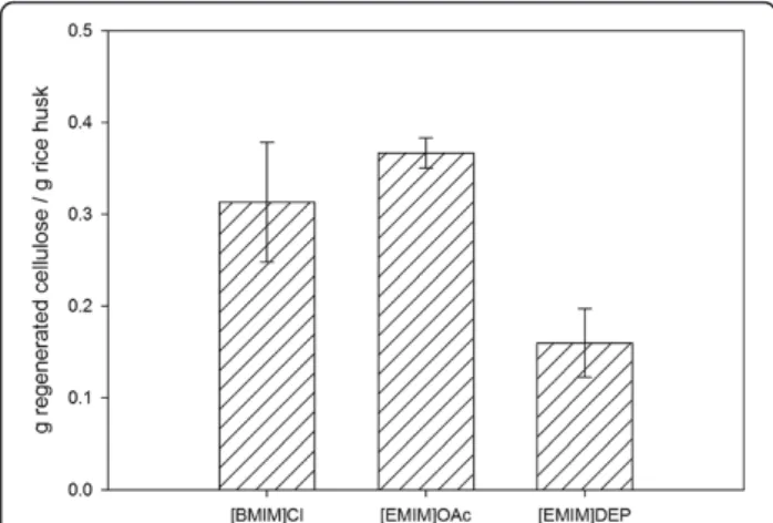 Figure 1 Cellulose regenerated from ionic liquid pretreatments.
