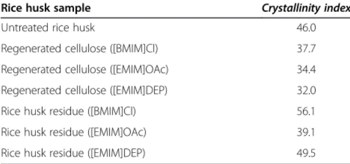 Table 3 Crystallinity indexes of untreated rice husk, regenerated cellulose and rice husk residue