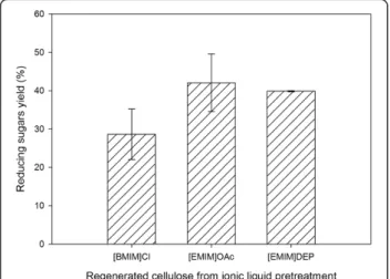 Figure 6 Reducing sugars yields of cellulose regenerated from different ionic liquids