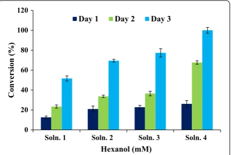 Fig. 1 Esterification of DHCA in 1–3 days by varying molar ratio of dihydrocaffeic acid to hexanol: solution 1 (1:2), solution 2 (1:4), solution 3 (1:8) and solution 4 (1:16) keeping all other parameters constant [at temperature 55 °C and 250 rpm in ionic liquid (1-butyl-3 methylimidazolium)bis (trifluoromethylsulfonyl) imide]