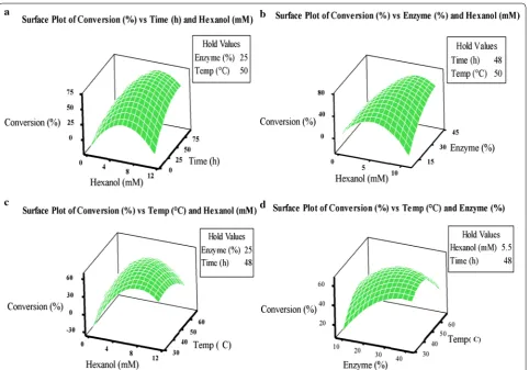 Fig. 2 Three-dimensional response surface plots (a–d) of the conversion of dihydrocaffeic acid to hexyl dihydrocaffeate