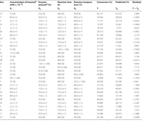 Table 3 Representative FTIR spectra  (cm−1) of dihydrocaffeic acid ester