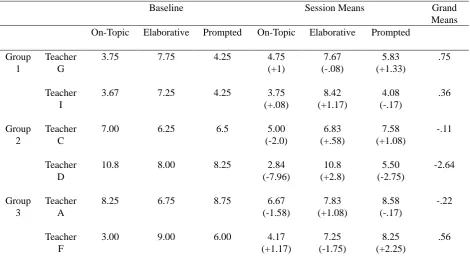 Table 1. Mean Occurrence of Positive Verbal by Virtual Students 