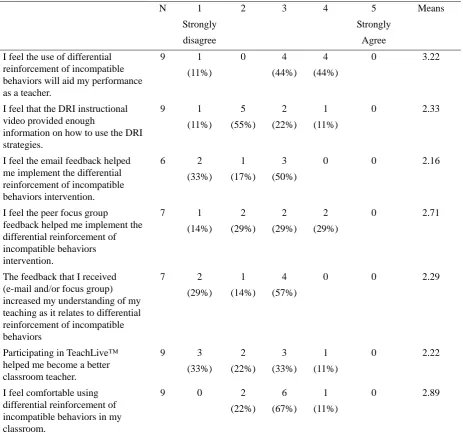 Table 3. Pre-Service Teachers’ Perceptions of DRI, Feedback and the Simulated Instructional Setting 