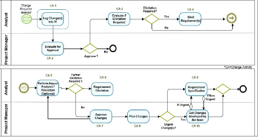 Fig 3: pre. RFC, pre Request for change (RFC) process before passing change to Change advisory board 