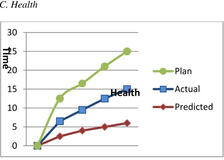 Fig 5 Progress Result, progress analysis of the overall project 