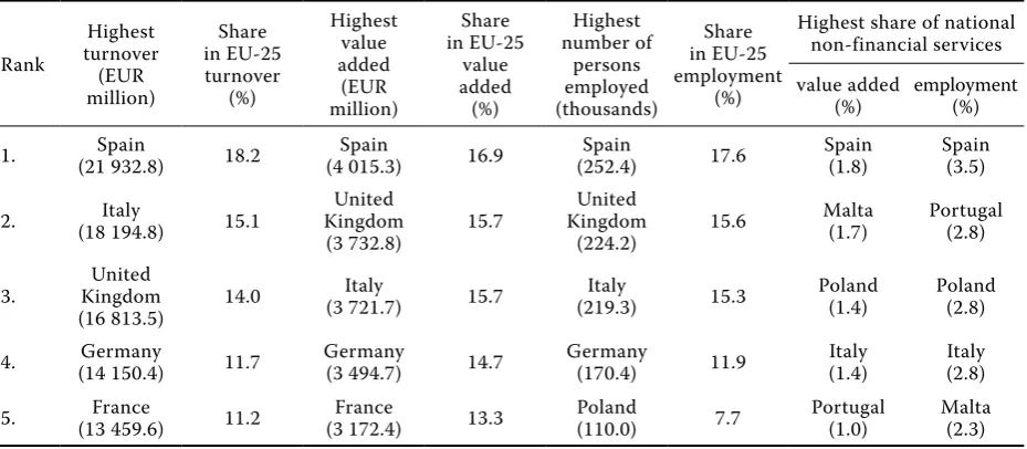 Table 10. Turnover, value added and employment (ranking of the top Member States) in specialised in-store food retail-ing (nAcE group 52.2), 2003