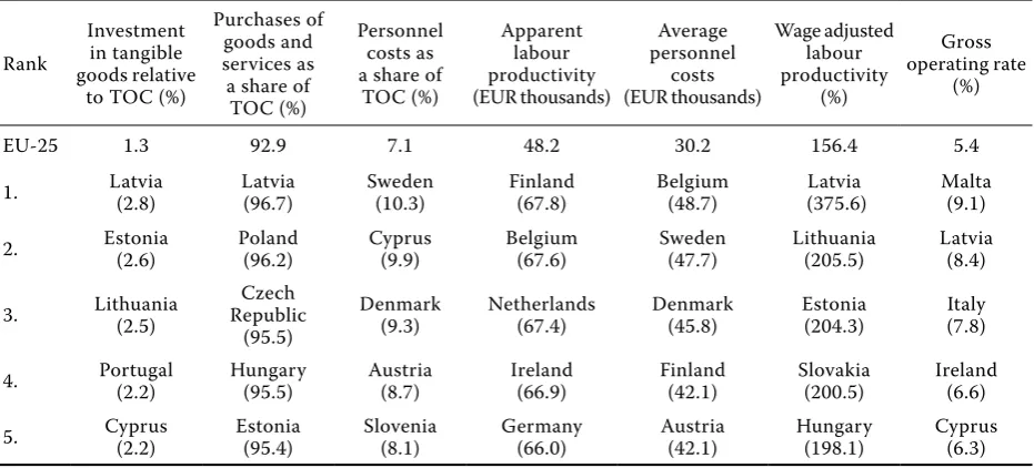 Table 3. cost, productivity and profitability indicators in wholesale and commission trade (nAcE Division 51), ranking of the top 5 Member States compared to EU-25 averages in 2003