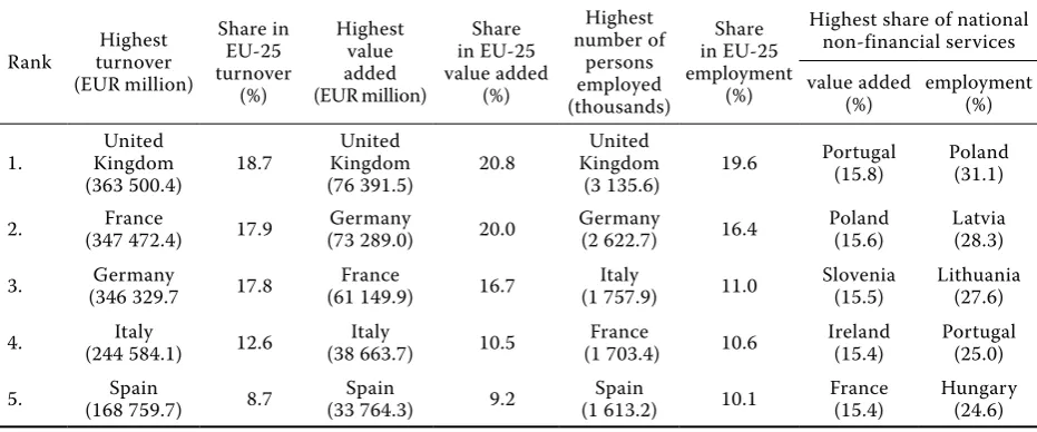 Table 7. Turnover, value added and employment (ranking of the top Member States) in retail trade and repair of personal and household goods (nAcE Division 52), 2003
