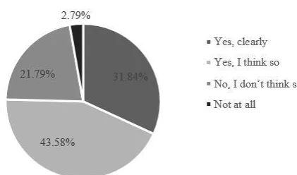 Fig. 1. Advantages of being in an international/multicultural classroom  