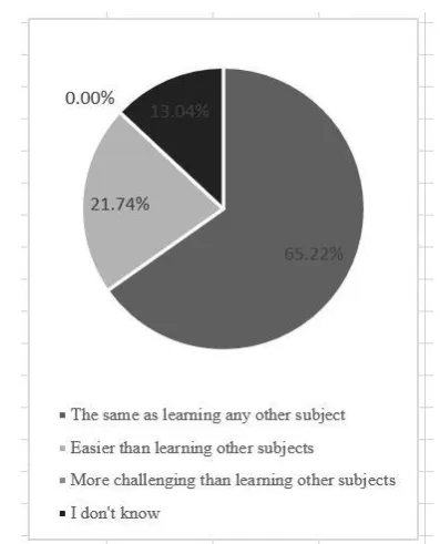 Fig. 6. FILS group vs. UT group perception regarding “social sciences” vs. “natural sciences”  