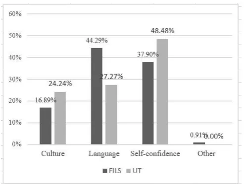 Fig. 9 Preferred discussion style comparison: same vs. different culture  