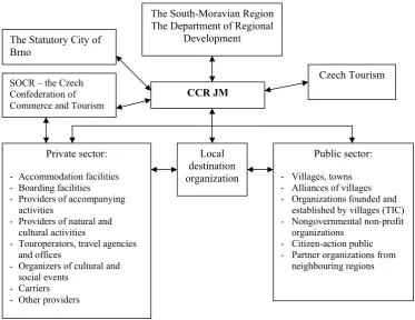 Figure 1. The suggestion of a destination management model for the JMK