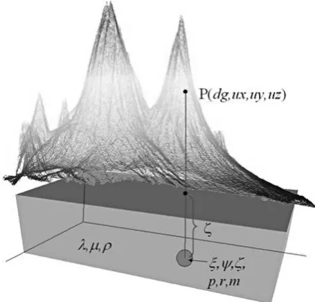 Fig. 1. Elastic-gravitational model (Tiede, 2005).