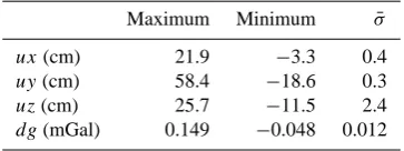 Table 2. Observation changes of the points including the mean stan-dard deviations.
