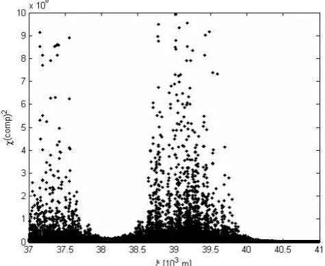 Fig. 2. χ (comp)2 distribution against the east component ξ relativeto the 28 645 Monte Carlo samples.