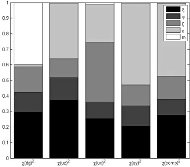 Fig. 6. Normalized E-FAST ﬁrst order indices for the ﬁve deﬁnedoutput parameters (one run consisting of 28 645 samples).