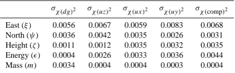 Table 6. Standard deviation of nonnormalized E-FAST TSIs with30 different seeds.