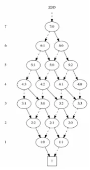 Fig. 1.The zero-suppressed binary decision diagram for the combinationproblem with n = 7 and k = 3.