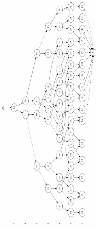 Fig. 2.The zero-suppressed binary decision diagram for the speciﬁedknapsack problem.
