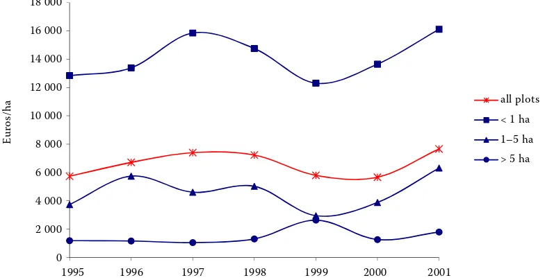 Figure 2. Evolution of the deflated agricultural land prices in the czech republic between 1995 and 2001