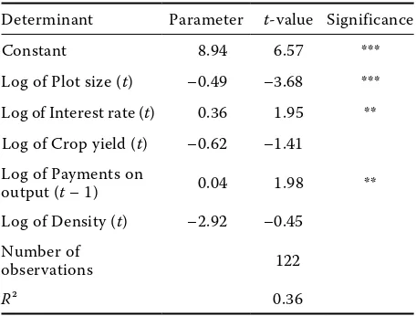 Table 1. Determinants of the logarithm of land prices for all plots – Model results
