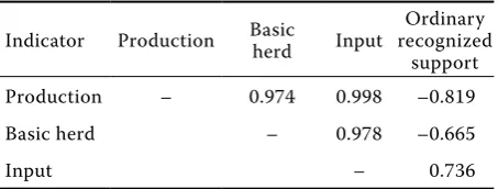 Table 7. correlation coefficient of the selected indicators in the LFA enterprises, 2005