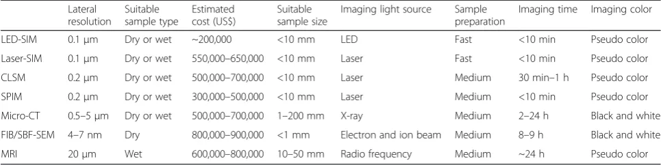 Table 1 Comparison of the features of different major 3D imaging systems used in zoological studies