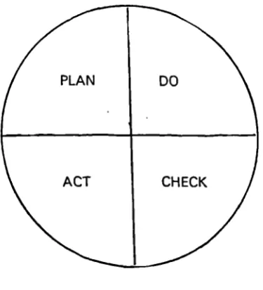 Figure 5 The Deming Wheel (Deming, 1988)