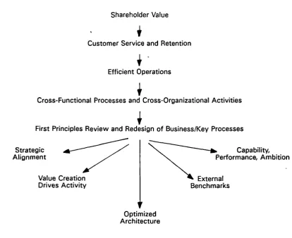 Figure 7 The re-engineering approach to corporate transformation. Talwar (1993).