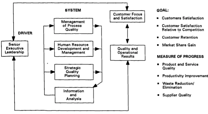 Figure 8 Malcolm Baldridge National Quality Award CriteriaEvans and Lindsay (1993). The Management and Control of Quality (West Publishing Co).