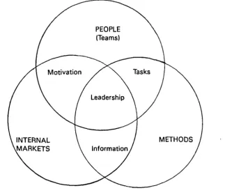 Figure 10.Figure 10 People, Methods and Internal Markets. Wilkinson and Witcher (1991).