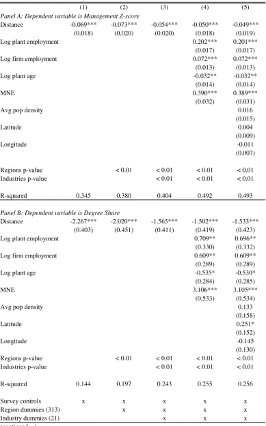 Table 2.2: Reduced form effects of distances to universities on management and skills