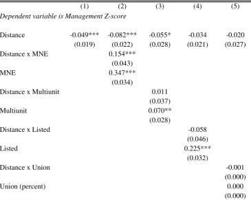 Table 2.4: Reduced form effects of distance on management scores with interactions on plantcharacteristics
