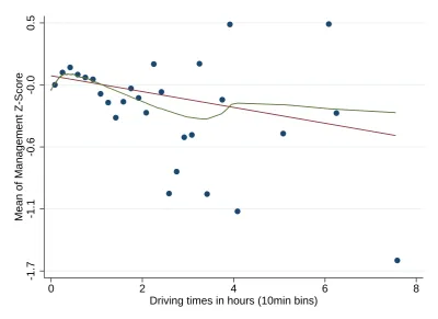 Figure 2.3: Histogram of distances between plants and nearest universities (10 minute bins)