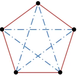 Figure 1.3: A red-blue colouring of K5 containing no monochromatic triangles.