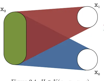 Figure 2.5: H ∈ K∗(x1, x2, y1, y2, c).