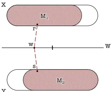 Figure 2.8: Partition of W into W1 ∪ W2.