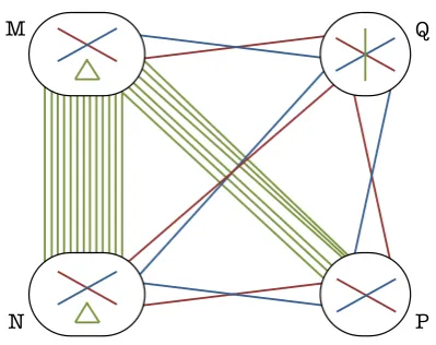 Figure 2.11: Decomposition into M ∪ N ∪ P ∪ Q.