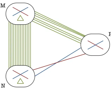 Figure 2.25: Decomposition of N ∪ P into N1 ∪ N2 ∪ P1 ∪ P2 in Case E.ii.