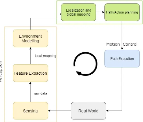Figure 1: Basic framework of an autonomous agent. 