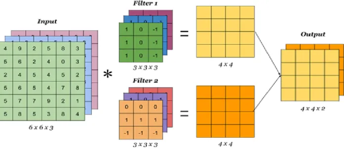 Figure 7: A typical CNN architecture consisting of multiple consecutive layers of  convolution and max pooling operations
