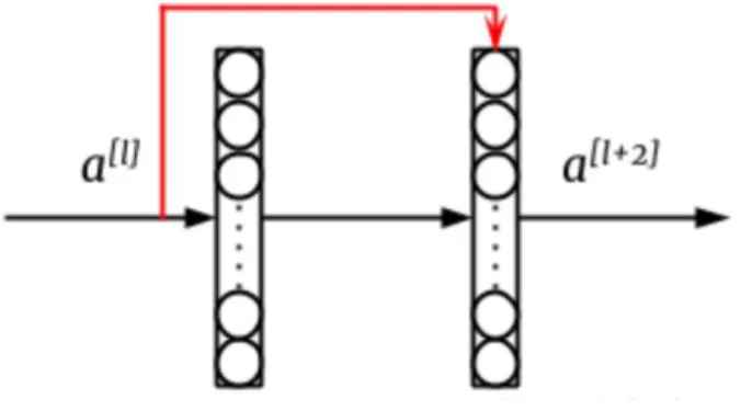 Figure 8: Overview of skip connections in deep networks. 