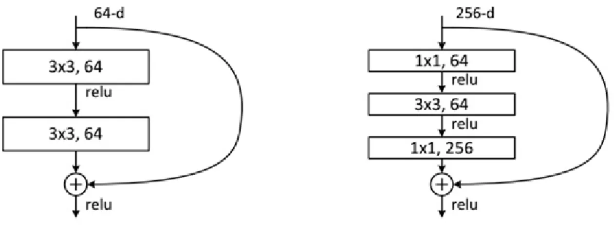 Figure 10: Different residual blocks [26].  
